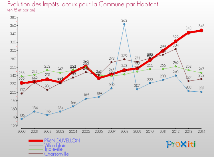 Evolution et montant des impôts locaux par Habitant pour PRéNOUVELLON et les communes proches de 2000 à 2014 Comparaison des impôts locaux par habitant pour PRéNOUVELLON et les communes voisines de 2000 à 2014