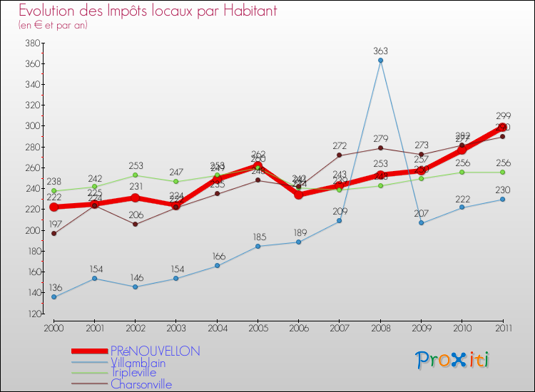 Evolution et montant des impôts locaux par Habitant pour PRéNOUVELLON et les communes proches Comparaison des impôts locaux par habitant pour PRéNOUVELLON et les communes voisines