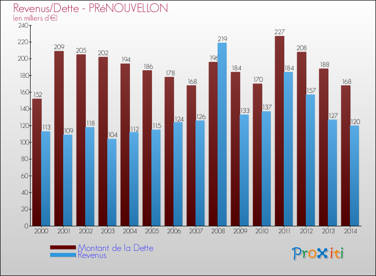 Evolution comparée de la dette et des revenus pour la commune de PRéNOUVELLON de 2000 à 2014 Comparaison de la dette et des revenus pour PRéNOUVELLON de 2000 à 2014