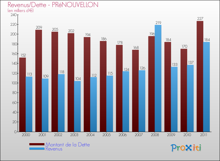 Evolution comparée de la dette et des revenus pour la commune de PRéNOUVELLON de 2000 à 2011 Comparaison de la dette et des revenus pour PRéNOUVELLON de 2000 à 2011