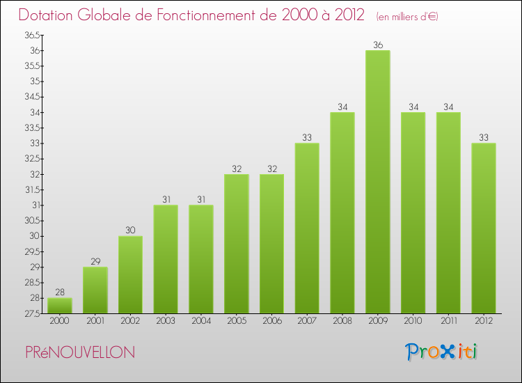 Evolution du montant de la Dotation Globale de Fonctionnement pour la commune de PRéNOUVELLON de 2000 à 2012 Evolution du montant de la Dotation Globale de Fonctionnement pour PRéNOUVELLON de 2000 à 2012