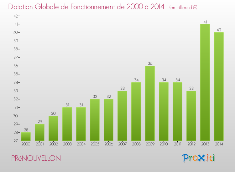 Evolution du montant de la Dotation Globale de Fonctionnement pour la commune de PRéNOUVELLON de 2000 à 2014 Evolution du montant de la Dotation Globale de Fonctionnement pour PRéNOUVELLON de 2000 à 2014