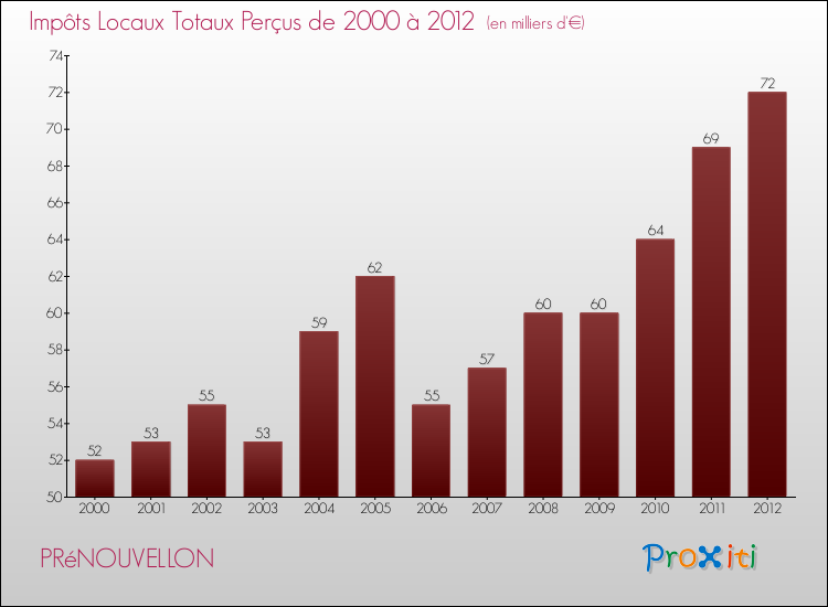 Evolution des Impôts Locaux pour la commune de PRéNOUVELLON de 2000 à 2012 Evolution des Impôts Locaux pour PRéNOUVELLON de 2000 à 2012