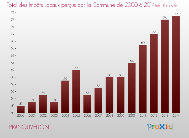 Evolution des Impôts Locaux pour la commune de PRéNOUVELLON de 2000 à 2014 Evolution des Impôts Locaux pour PRéNOUVELLON de 2000 à 2014