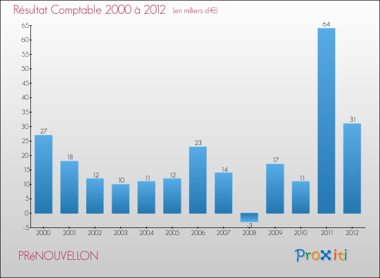 Evolution du résultat comptable pour la commune de PRéNOUVELLON de 2000 à 2012 Evolution du résultat comptable pour PRéNOUVELLON de 2000 à 2012