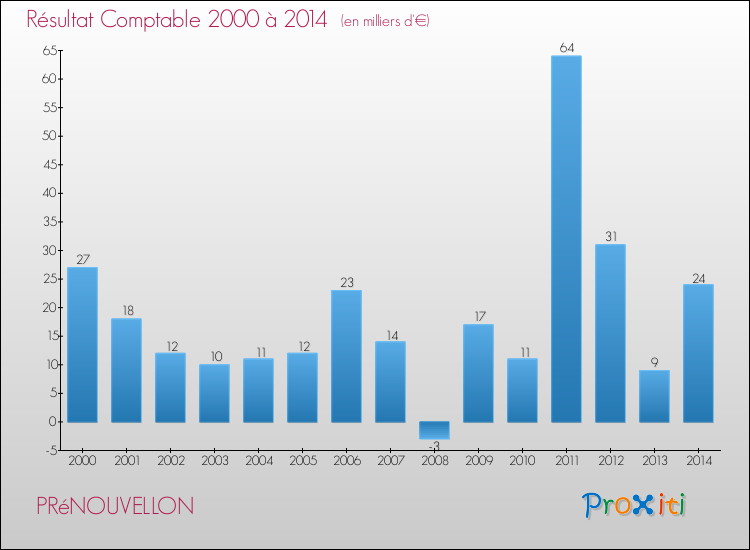 Evolution du résultat comptable pour la commune de PRéNOUVELLON de 2000 à 2014 Evolution du résultat comptable pour PRéNOUVELLON de 2000 à 2014