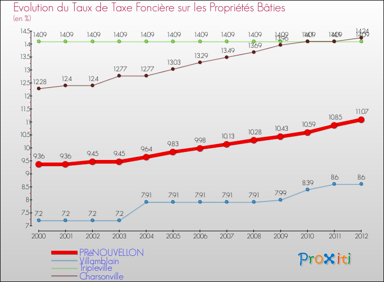 Evolution du taux de la taxe foncière sur le bati pour PRéNOUVELLON et les communes proches de 2000 à 2012 Comparaison des taux de taxe foncière sur le bati pour PRéNOUVELLON et les communes voisines de 2000 à 2012