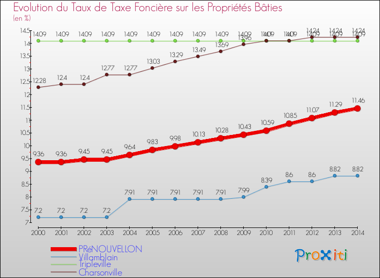 Evolution du taux de la taxe foncière sur le bati pour PRéNOUVELLON et les communes proches de 2000 à 2014 Comparaison des taux de taxe foncière sur le bati pour PRéNOUVELLON et les communes voisines de 2000 à 2014