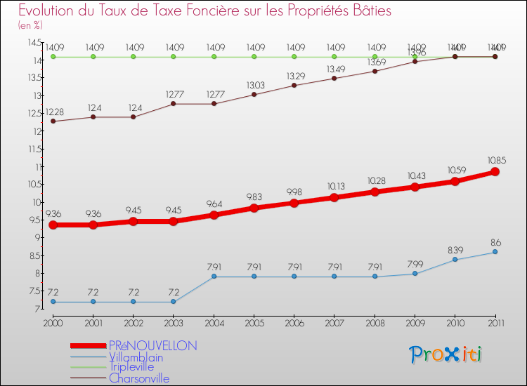 Evolution du taux de la taxe foncière sur le bati pour PRéNOUVELLON et les communes proches Comparaison des taux de taxe foncière sur le bati pour PRéNOUVELLON et les communes voisines