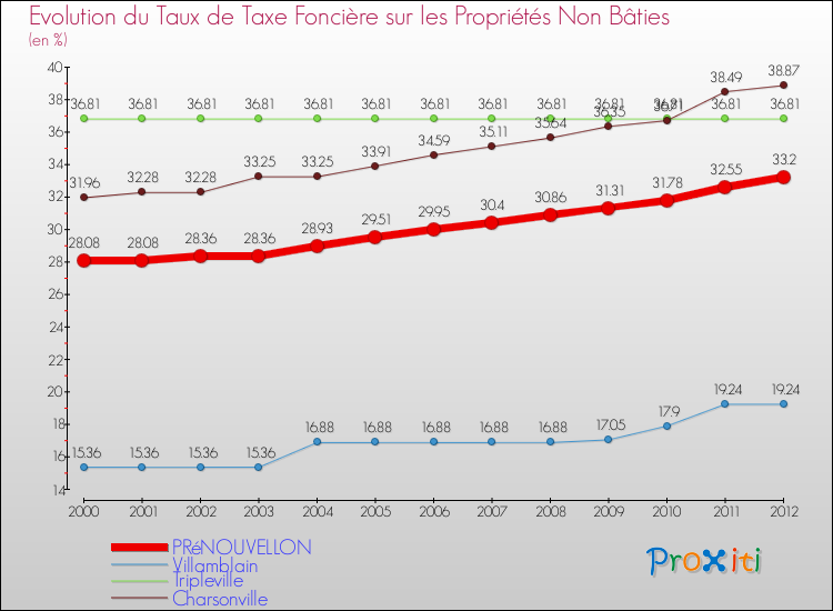 Evolution du taux de la taxe foncière sur les immeubles et terrains non batis pour PRéNOUVELLON et les communes proches de 2000 à 2012 Comparaison des taux de la taxe foncière sur les immeubles et terrains non batis pour PRéNOUVELLON et les communes voisines de 2000 à 2012
