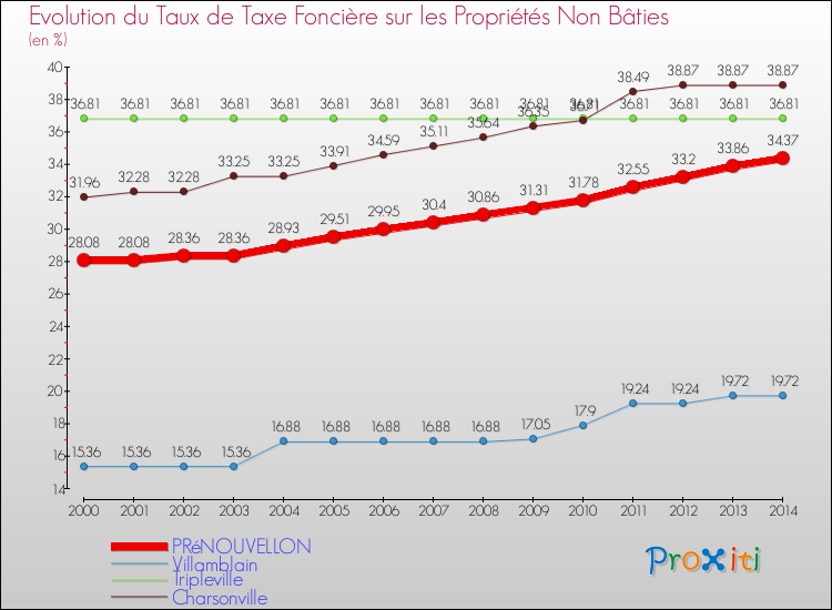 Evolution du taux de la taxe foncière sur les immeubles et terrains non batis pour PRéNOUVELLON et les communes proches de 2000 à 2014 Comparaison des taux de la taxe foncière sur les immeubles et terrains non batis pour PRéNOUVELLON et les communes voisines de 2000 à 2014