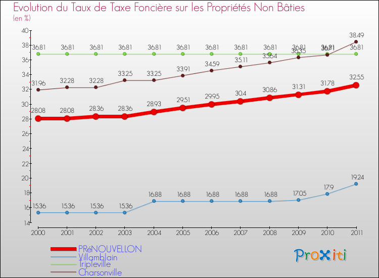Evolution du taux de la taxe foncière sur les immeubles et terrains non batis pour PRéNOUVELLON et les communes proches Comparaison des taux de la taxe foncière sur les immeubles et terrains non batis pour PRéNOUVELLON et les communes voisines