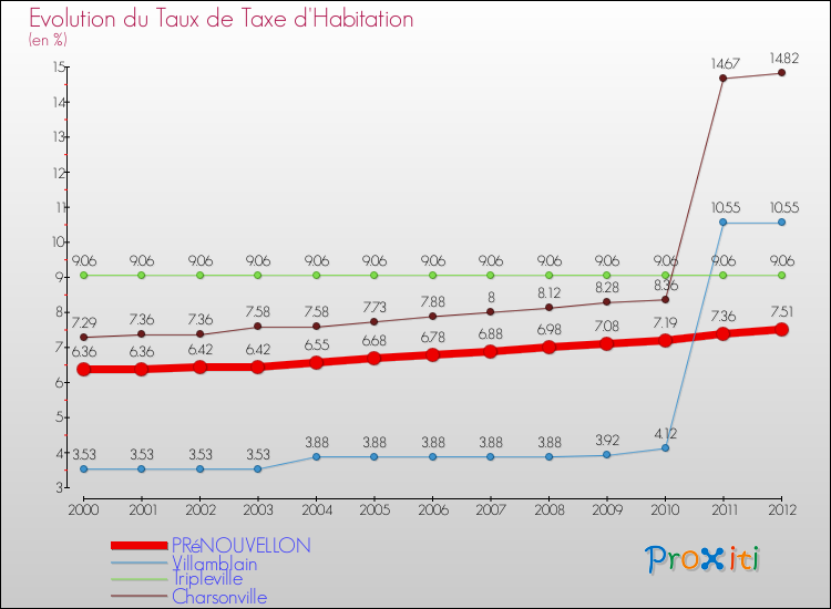 Evolution du taux de la taxe d'habitation pour PRéNOUVELLON et les communes proches Comparaison des taux de la taxe d'habitation pour PRéNOUVELLON et les communes voisines