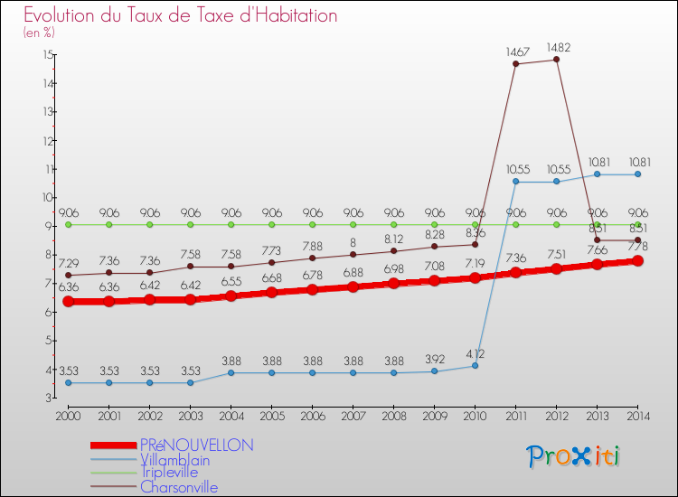Evolution du taux de la taxe d'habitation pour PRéNOUVELLON et les communes proches de 2000 à 2014 Comparaison des taux de la taxe d'habitation pour PRéNOUVELLON et les communes voisines de 2000 à 2014