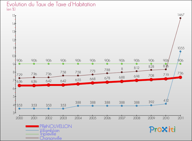 Evolution du taux de la taxe d'habitation pour PRéNOUVELLON et les communes proches Comparaison des taux de la taxe d'habitation pour PRéNOUVELLON et les communes voisines