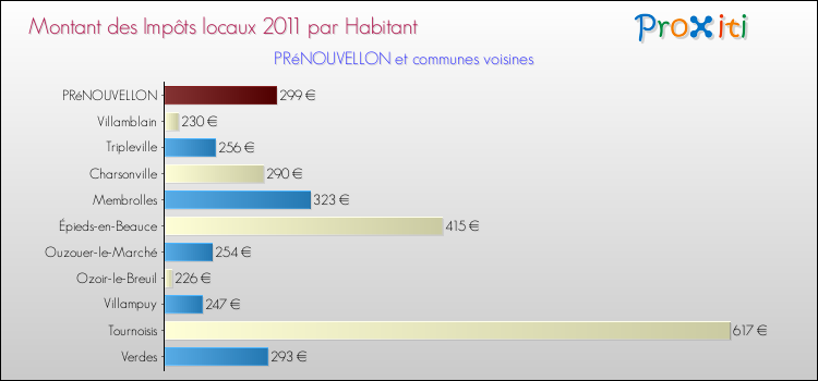 Montant des impôts locaux par Habitant pour PRéNOUVELLON et les communes proches Comparaison des impôts locaux par habitant pour PRéNOUVELLON et les communes voisines