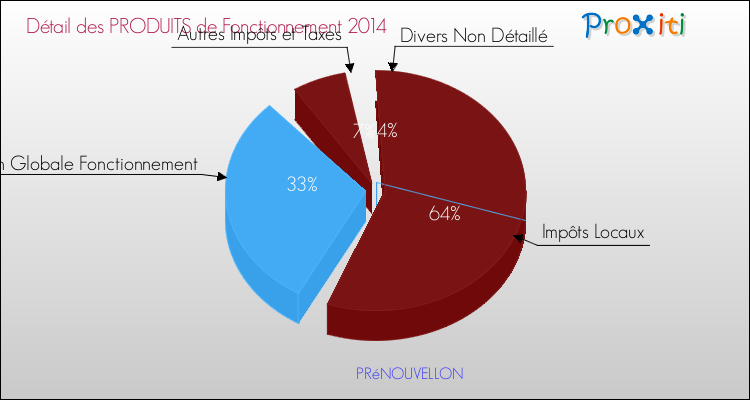 Décomposition du Budget de Fonctionnement 2014 de la commune de PRéNOUVELLON Budget de Fonctionnement 2014 pour la commune de PRéNOUVELLON