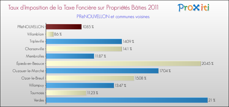 Taux d'imposition de la taxe foncière sur le bati 2011 pour PRéNOUVELLON et les communes proches Comparaison des taux d'imposition de la taxe foncière sur le bati 2011 pour PRéNOUVELLON et les communes voisines