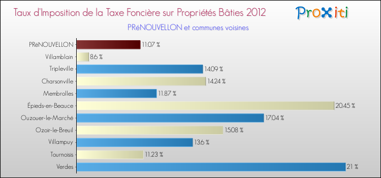 Taux d'imposition de la taxe foncière sur le bati 2012 pour PRéNOUVELLON et les communes proches Comparaison des taux d'imposition de la taxe foncière sur le bati 2012 pour PRéNOUVELLON et les communes voisines