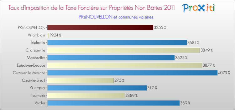 Taux d'imposition de la taxe foncière sur les immeubles et terrains non batis 2011 pour PRéNOUVELLON et les communes proches Comparaison des taux d'imposition de la taxe foncière sur les immeubles et terrains non batis 2011 pour PRéNOUVELLON et les communes voisines