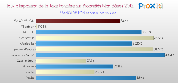 Taux d'imposition de la taxe foncière sur les immeubles et terrains non batis 2012 pour PRéNOUVELLON et les communes proches Comparaison des taux d'imposition de la taxe foncière sur les immeubles et terrains non batis 2012 pour PRéNOUVELLON et les communes voisines