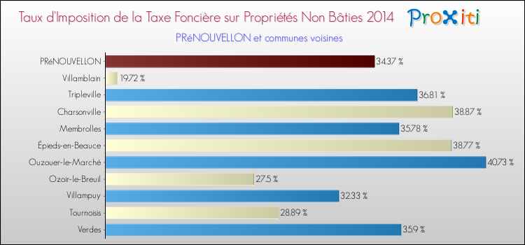 Taux d'imposition de la taxe foncière sur les immeubles et terrains non batis 2014 pour PRéNOUVELLON et les communes proches Comparaison des taux d'imposition de la taxe foncière sur les immeubles et terrains non batis 2014 pour PRéNOUVELLON et les communes voisines