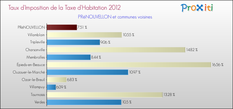 Taux d'imposition de la taxe d'habitation 2012 pour PRéNOUVELLON et les communes proches Comparaison des taux d'imposition de la taxe d'habitation 2012 pour PRéNOUVELLON et les communes voisines
