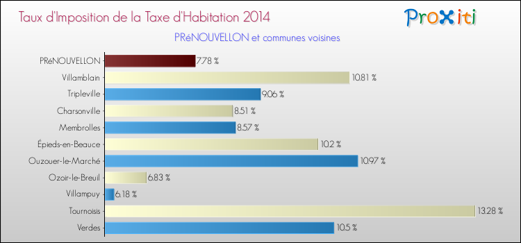 Taux d'imposition de la taxe d'habitation 2014 pour PRéNOUVELLON et les communes proches Comparaison des taux d'imposition de la taxe d'habitation 2014 pour PRéNOUVELLON et les communes voisines