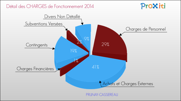 Décomposition des Charges de Fonctionnement 2014 de la commune de PRUNAY-CASSEREAU Charges de Fonctionnement 2014 pour la commune de PRUNAY-CASSEREAU