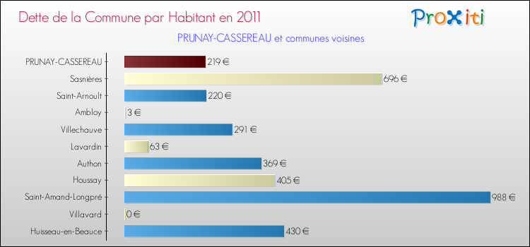 Dette par habitant de la commune en 2011 pour PRUNAY-CASSEREAU et les communes proches Comparaison de la dette par habitant de la commune en 2011 pour PRUNAY-CASSEREAU et les communes voisines
