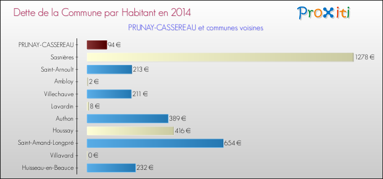 Dette par habitant de la commune en 2014 pour PRUNAY-CASSEREAU et les communes proches Comparaison de la dette par habitant de la commune en 2014 pour PRUNAY-CASSEREAU et les communes voisines