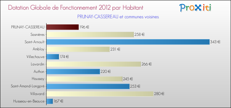 Montant des dotations globales de fonctionnement DGF par Habitant pour PRUNAY-CASSEREAU et les communes proches Comparaison des des dotations globales de fonctionnement DGF par habitant pour PRUNAY-CASSEREAU et les communes voisines