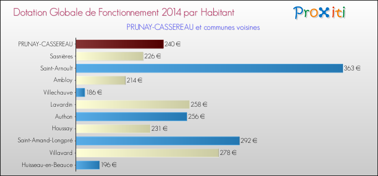 Montant des dotations globales de fonctionnement DGF par Habitant pour PRUNAY-CASSEREAU et les communes proches en 2014. Comparaison des des dotations globales de fonctionnement DGF par habitant pour PRUNAY-CASSEREAU et les communes voisines en 2014.