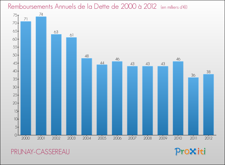 Evolution de l'annuité de la dette pour la commune de PRUNAY-CASSEREAU de 2000 à 2012 Annuités de la dette pour PRUNAY-CASSEREAU de 2000 à 2012