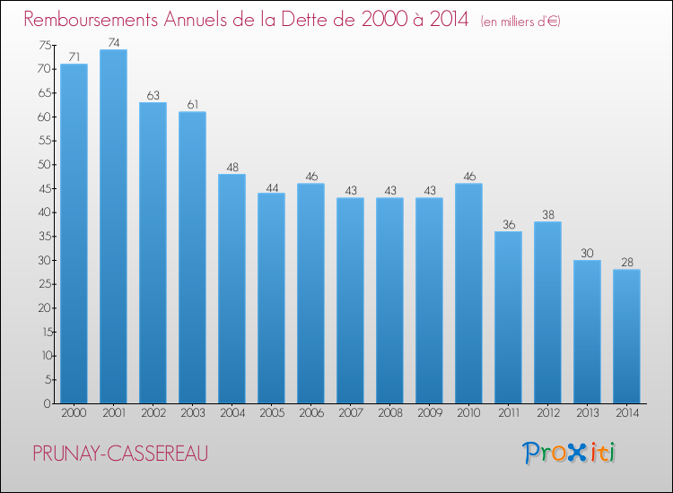 Evolution de l'annuité de la dette pour la commune de PRUNAY-CASSEREAU de 2000 à 2014 Annuités de la dette pour PRUNAY-CASSEREAU de 2000 à 2014