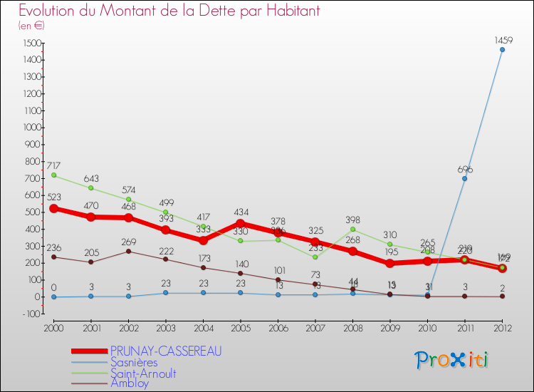Evolution de la dette par habitant pour la commune de PRUNAY-CASSEREAU et les communes proches de 2000 à 2012 Comparaison de la dette par habitant pour PRUNAY-CASSEREAU et les communes voisines de 2000 à 2012