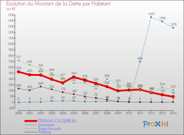 Evolution de la dette par habitant pour la commune de PRUNAY-CASSEREAU et les communes proches de 2000 à 2014 Comparaison de la dette par habitant pour PRUNAY-CASSEREAU et les communes voisines de 2000 à 2014