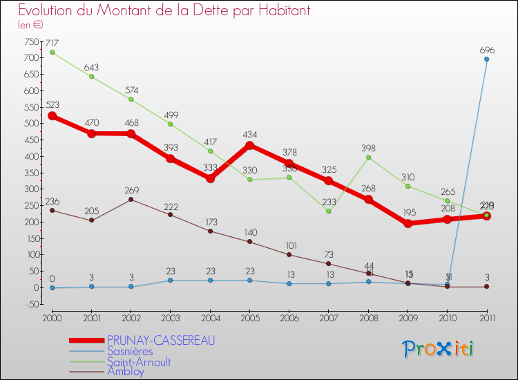 Evolution de la dette par habitant pour la commune de PRUNAY-CASSEREAU et les communes proches Comparaison de la dette par habitant pour PRUNAY-CASSEREAU et les communes voisines