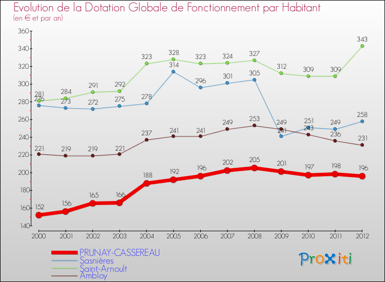 Evolution et montant de la dotation globale de fonctionnement par Habitant pour PRUNAY-CASSEREAU et les communes proches Comparaison des dotations globales de fonctionnement par habitant pour PRUNAY-CASSEREAU et les communes voisines
