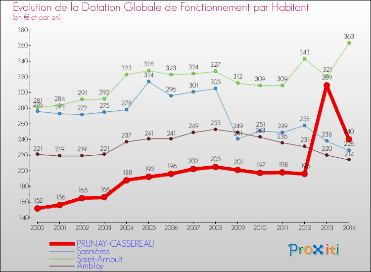 Evolution et montant de la dotation globale de fonctionnement par Habitant pour PRUNAY-CASSEREAU et les communes proches de 2000 à 2014. Comparaison des dotations globales de fonctionnement par habitant pour PRUNAY-CASSEREAU et les communes voisines de 2000 à 2014.