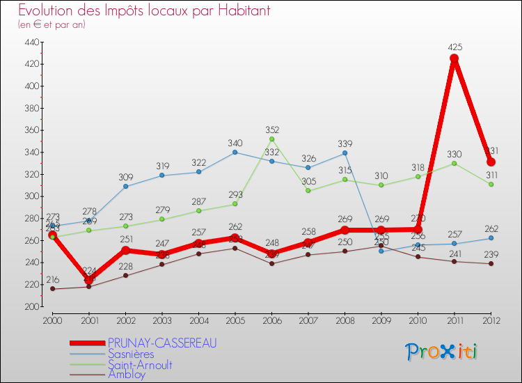 Evolution et montant des impôts locaux par Habitant pour PRUNAY-CASSEREAU et les communes proches Comparaison des impôts locaux par habitant pour PRUNAY-CASSEREAU et les communes voisines