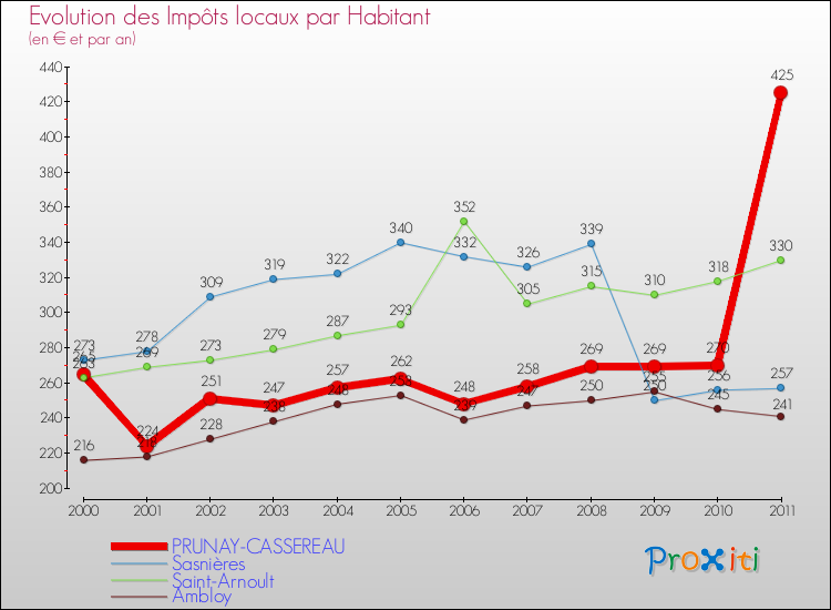 Evolution et montant des impôts locaux par Habitant pour PRUNAY-CASSEREAU et les communes proches Comparaison des impôts locaux par habitant pour PRUNAY-CASSEREAU et les communes voisines