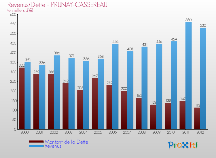 Evolution comparée de la dette et des revenus pour la commune de PRUNAY-CASSEREAU de 2000 à 2012 Comparaison de la dette et des revenus pour PRUNAY-CASSEREAU de 2000 à 2012