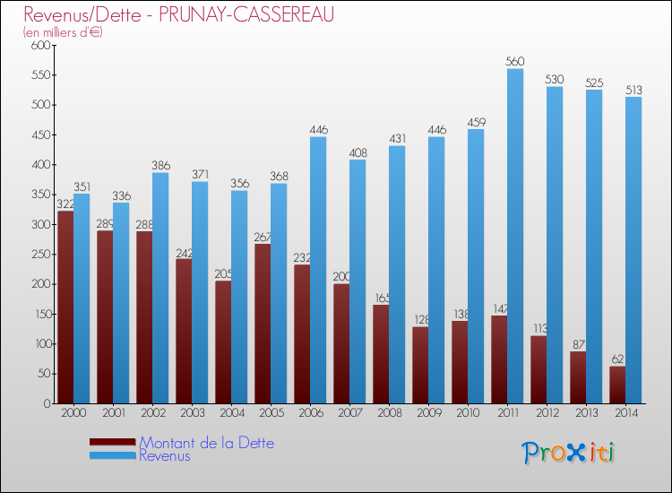 Evolution comparée de la dette et des revenus pour la commune de PRUNAY-CASSEREAU de 2000 à 2014 Comparaison de la dette et des revenus pour PRUNAY-CASSEREAU de 2000 à 2014
