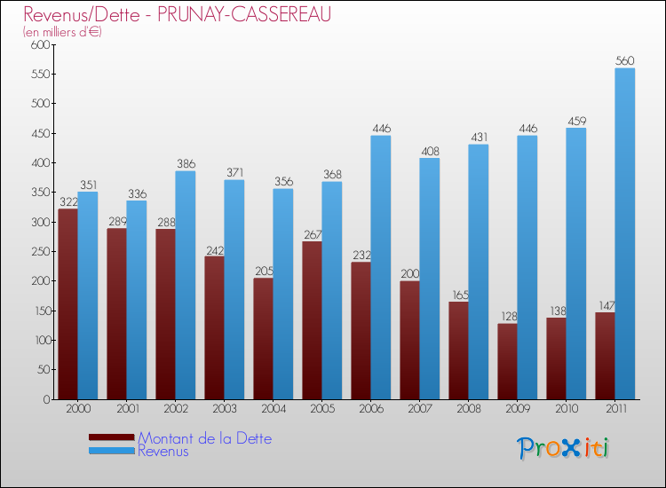 Evolution comparée de la dette et des revenus pour la commune de PRUNAY-CASSEREAU de 2000 à 2011 Comparaison de la dette et des revenus pour PRUNAY-CASSEREAU de 2000 à 2011