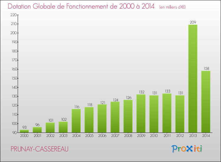 Evolution du montant de la Dotation Globale de Fonctionnement pour la commune de PRUNAY-CASSEREAU de 2000 à 2014 Evolution du montant de la Dotation Globale de Fonctionnement pour PRUNAY-CASSEREAU de 2000 à 2014