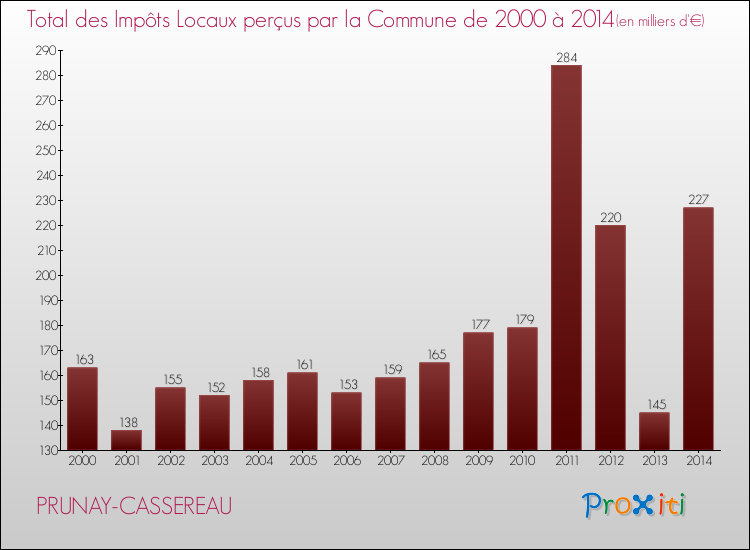 Evolution des Impôts Locaux pour la commune de PRUNAY-CASSEREAU de 2000 à 2014 Evolution des Impôts Locaux pour PRUNAY-CASSEREAU de 2000 à 2014