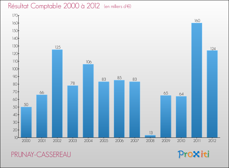 Evolution du résultat comptable pour la commune de PRUNAY-CASSEREAU de 2000 à 2012 Evolution du résultat comptable pour PRUNAY-CASSEREAU de 2000 à 2012