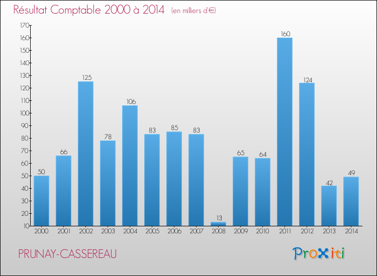 Evolution du résultat comptable pour la commune de PRUNAY-CASSEREAU de 2000 à 2014 Evolution du résultat comptable pour PRUNAY-CASSEREAU de 2000 à 2014