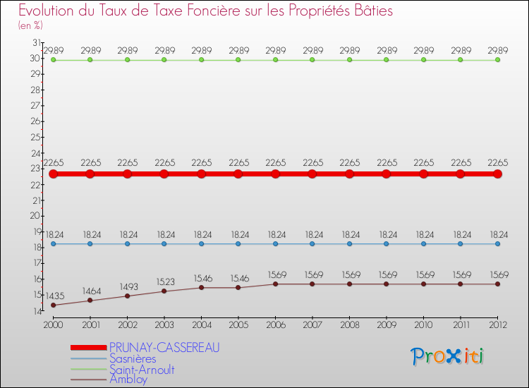 Evolution du taux de la taxe foncière sur le bati pour PRUNAY-CASSEREAU et les communes proches de 2000 à 2012 Comparaison des taux de taxe foncière sur le bati pour PRUNAY-CASSEREAU et les communes voisines de 2000 à 2012